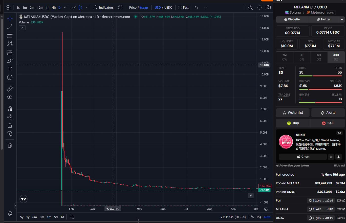 $MELANIA daily market cap chart showing a launch spike into the billions followed by a collapse to under 100 million