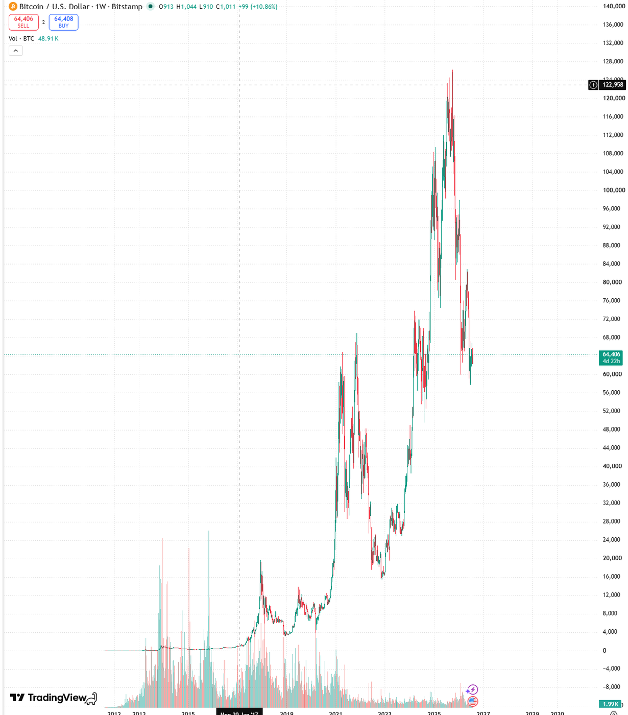 Bitcoin/USD all-time weekly chart on TradingView