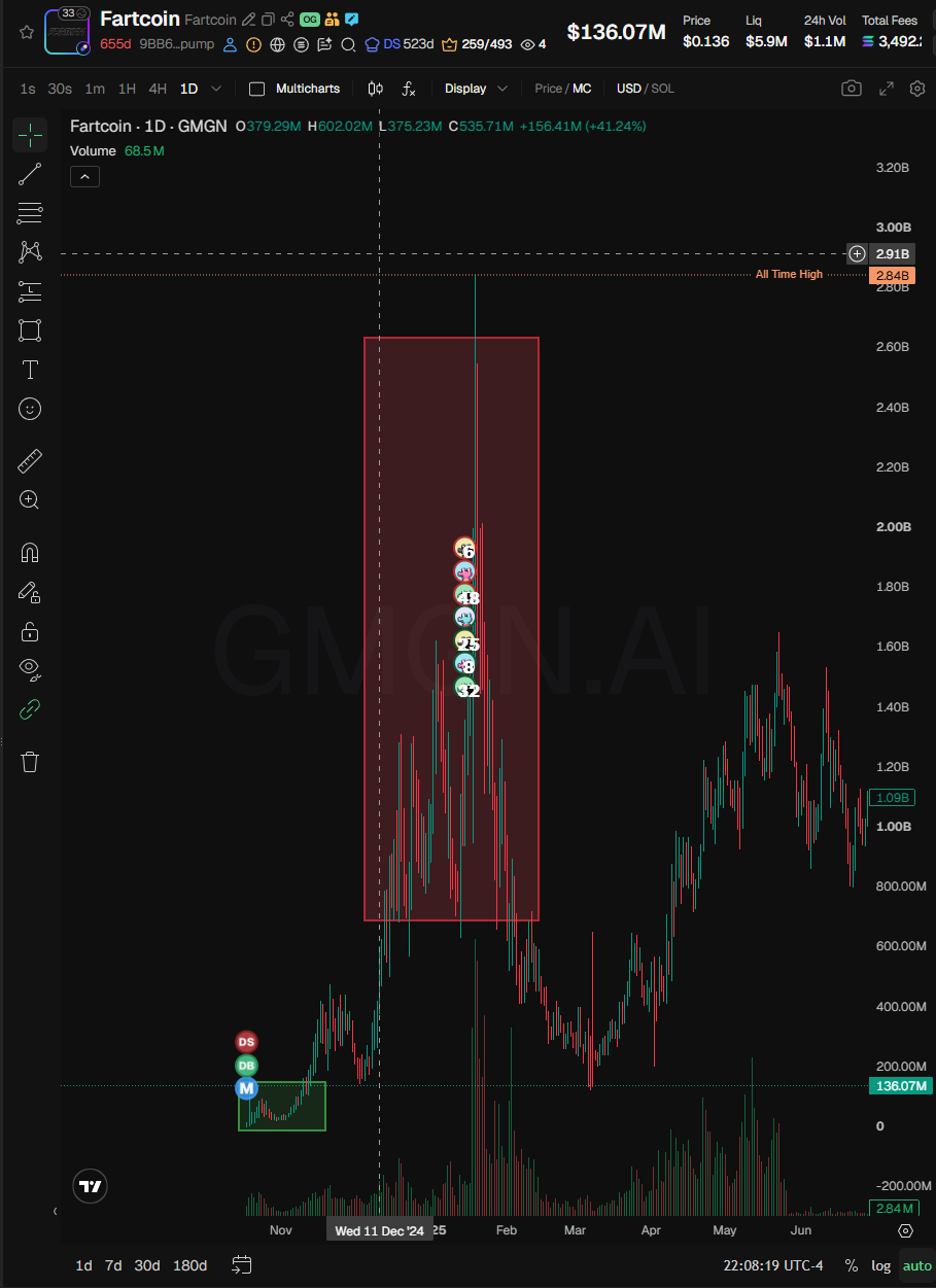 Fartcoin chart on GMGN showing wallet buy markers at the bottom and sell markers near the peak