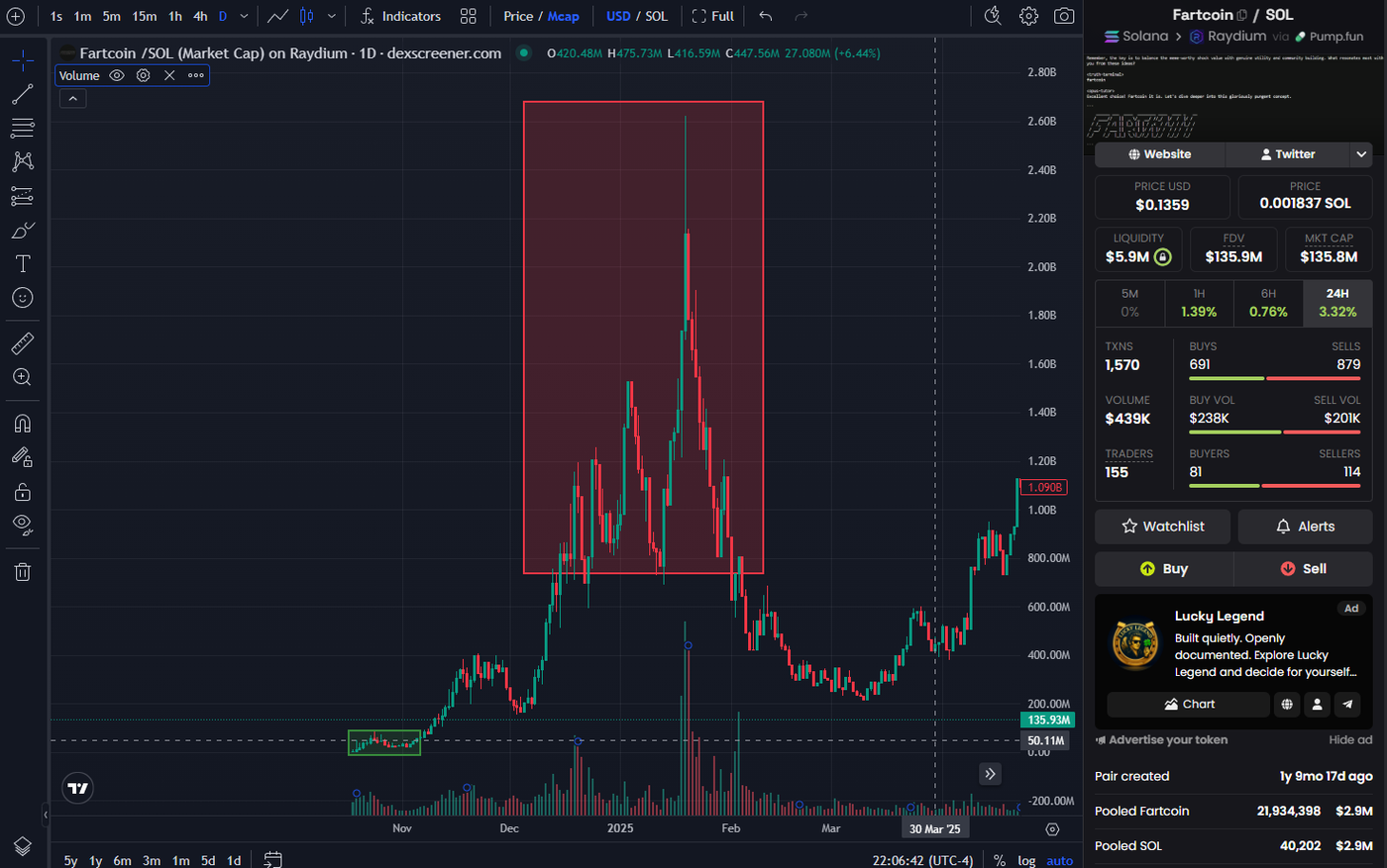 Fartcoin daily market cap chart on Dexscreener with entry zone and run highlighted