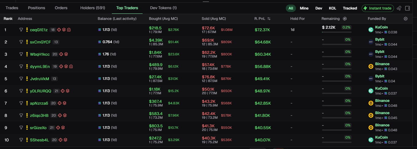 Top traders list where every wallet was funded a month ago from the same exchanges