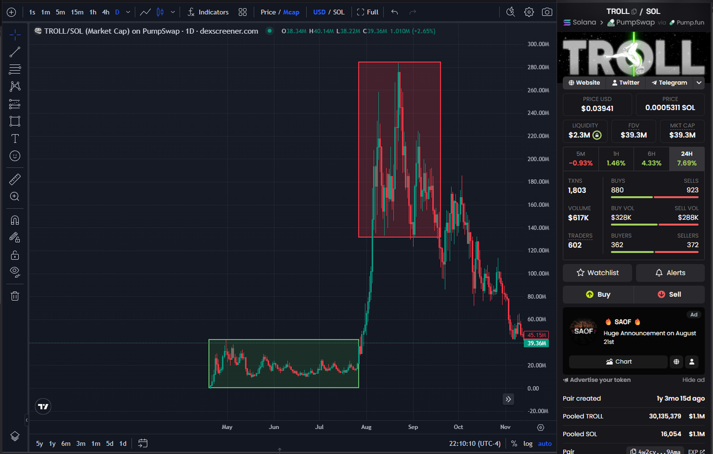 $TROLL daily market cap chart with the six-month accumulation range boxed in green and the later run to 280 million boxed in red