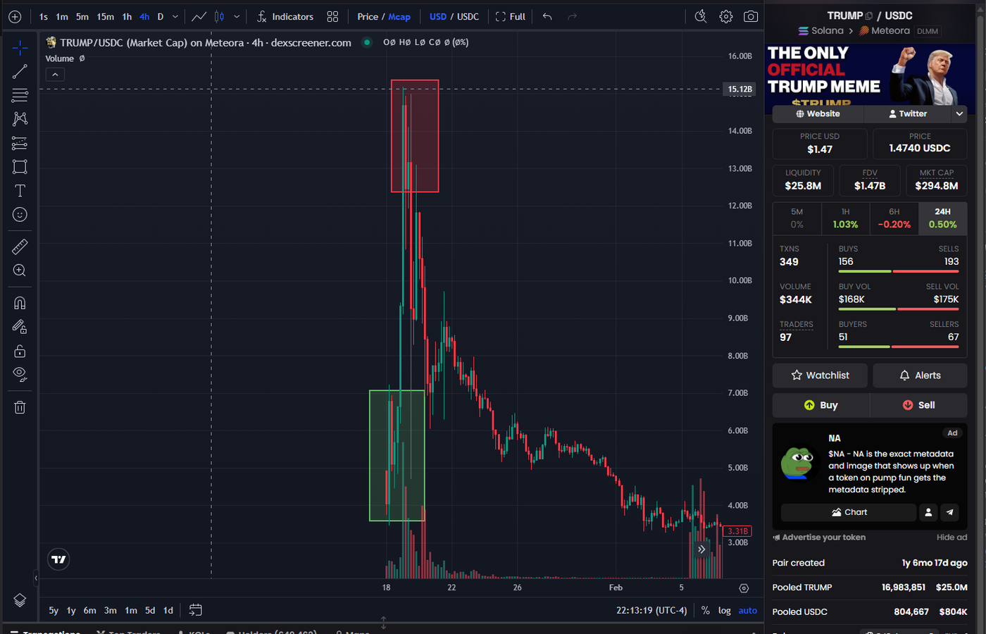 $TRUMP 4-hour market cap chart with entry zone marked in green on the launch candles and exit zone marked in red at the top